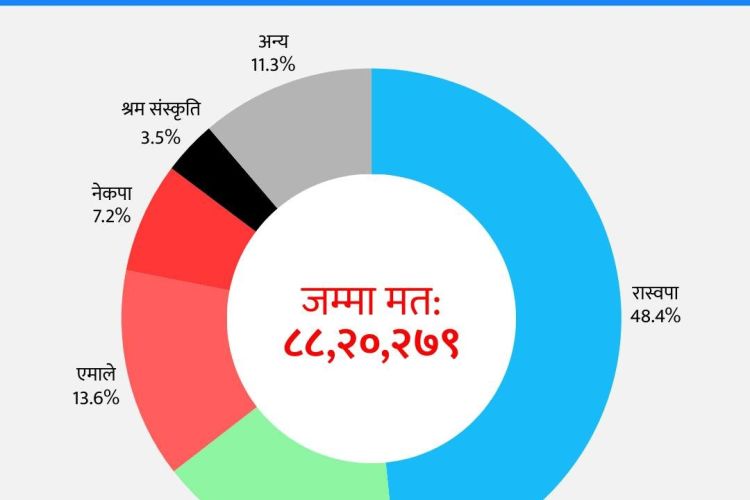 राप्रपा थ्रेसहोल्ड कट्न नसक्ने चर्चा: ज्ञानेन्द्र शाही रास्वपा जाने सम्भावना?