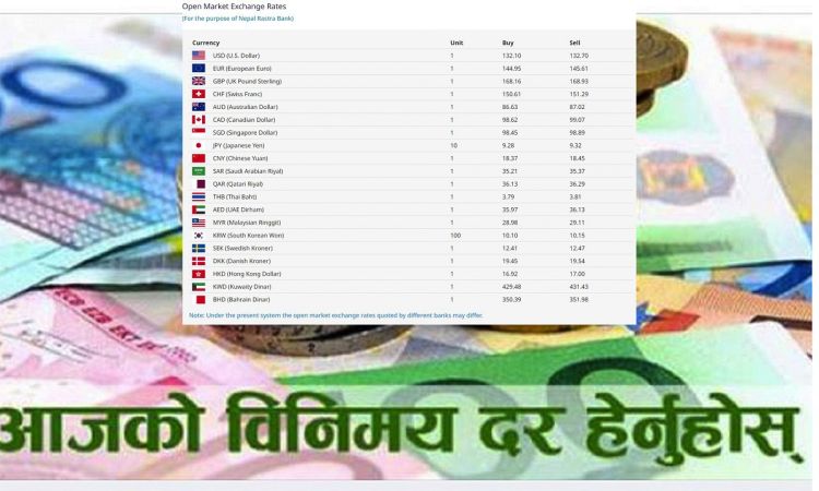आजको विदेशी मुद्राको विनिमयदर, १४४ रूपैयाँ बढी युरोको भाउ