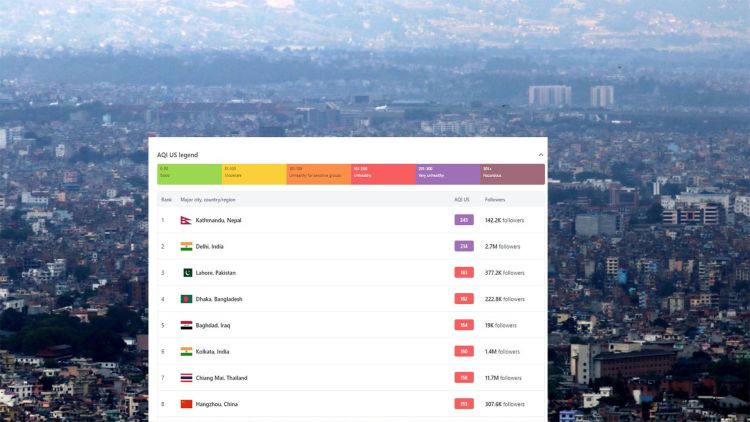 काठमाडौँ फेरी विश्वको सबैभन्दा प्रदुषित शहरको सुचिमा 