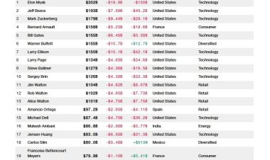 ट्रम्पको कर नीतिले ५०० अर्बपतिको सम्पत्तिमा भारी गिरावट, कसले कति घाटा बेहोरे त ?
